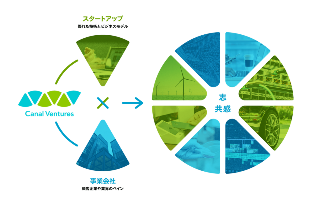 Canal Venturesのビジョンを表す図。左側に「スタートアップ（優れた技術とビジネスモデル）」と「事業会社（顧客企業や業界のペイン）」が配置され、中央で交わることで「志」と「共感」を生んでいる。